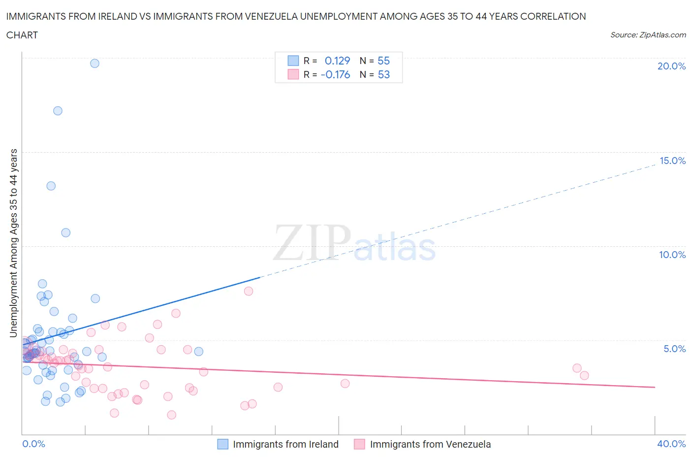 Immigrants from Ireland vs Immigrants from Venezuela Unemployment Among Ages 35 to 44 years
