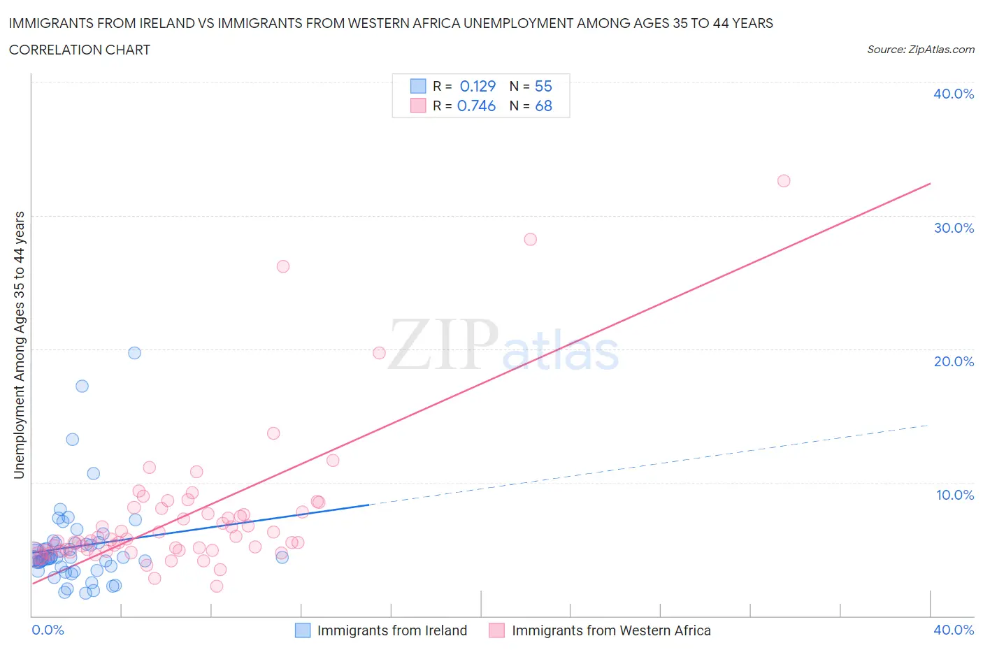 Immigrants from Ireland vs Immigrants from Western Africa Unemployment Among Ages 35 to 44 years