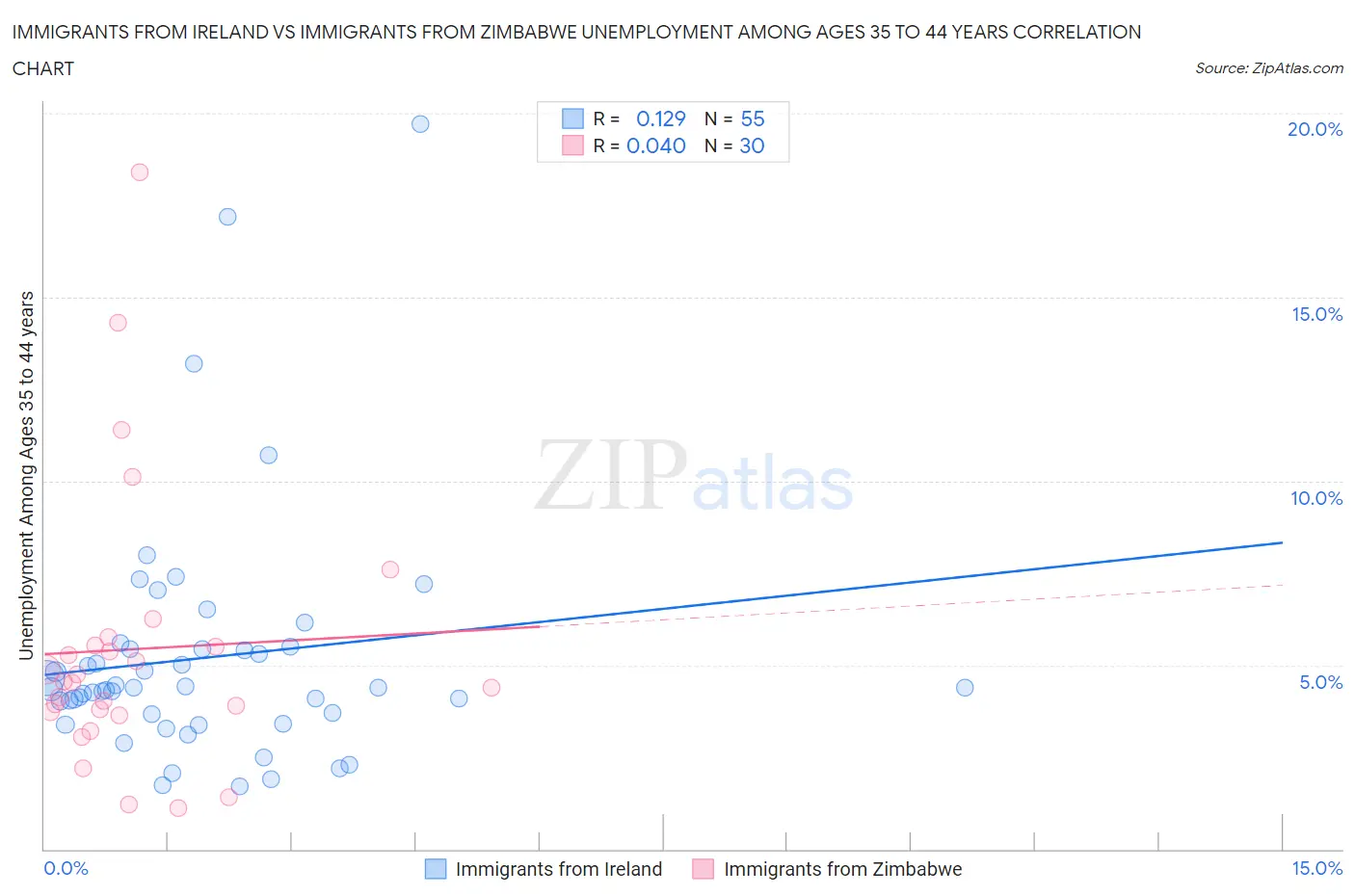 Immigrants from Ireland vs Immigrants from Zimbabwe Unemployment Among Ages 35 to 44 years