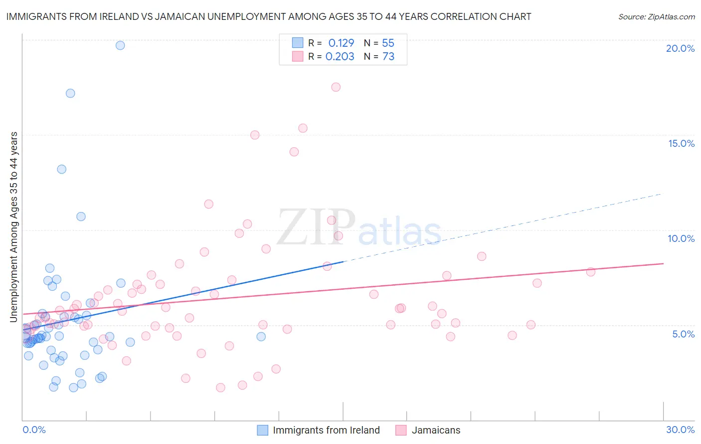 Immigrants from Ireland vs Jamaican Unemployment Among Ages 35 to 44 years