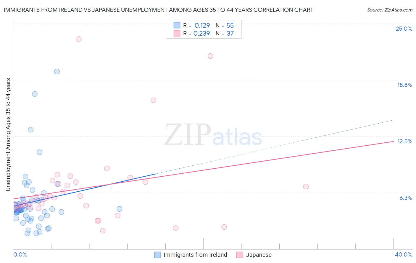 Immigrants from Ireland vs Japanese Unemployment Among Ages 35 to 44 years
