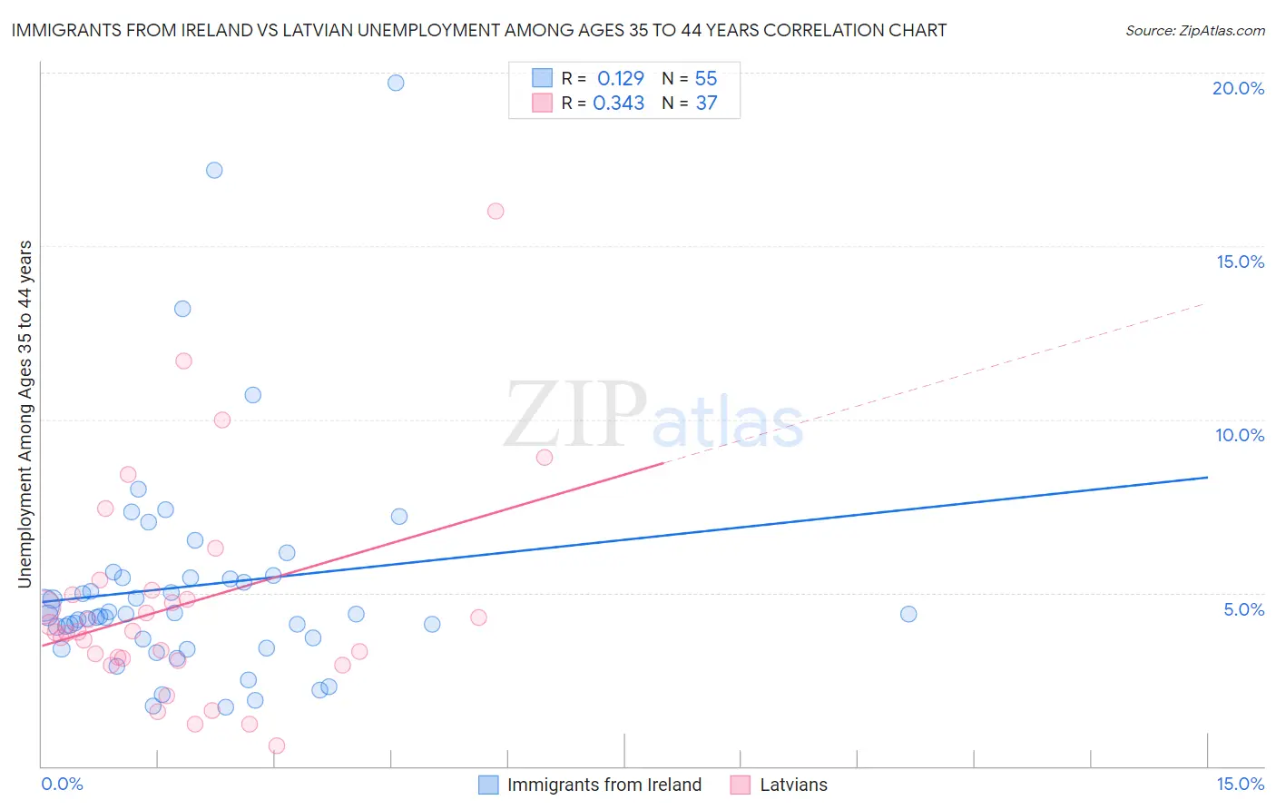 Immigrants from Ireland vs Latvian Unemployment Among Ages 35 to 44 years