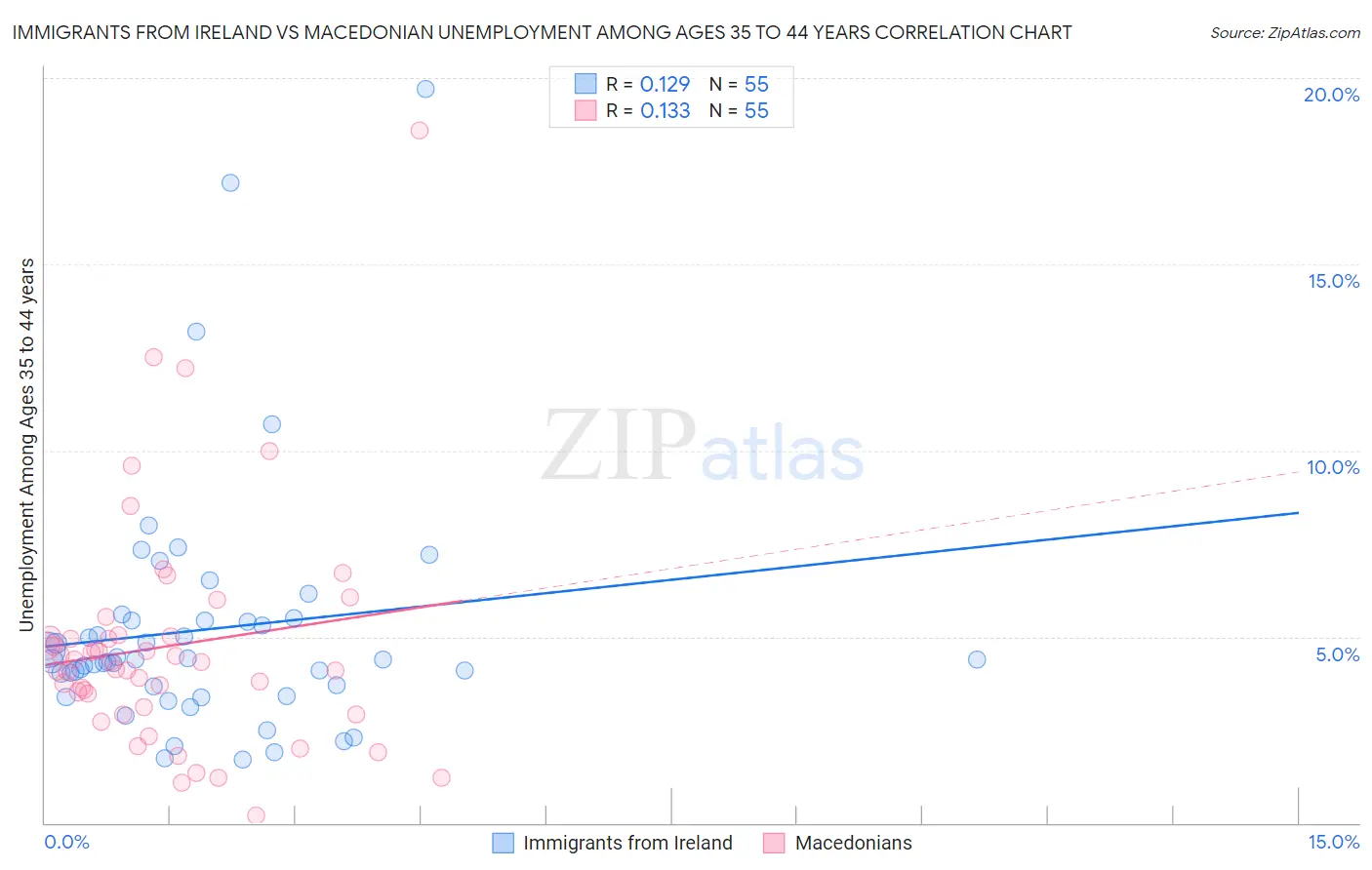 Immigrants from Ireland vs Macedonian Unemployment Among Ages 35 to 44 years