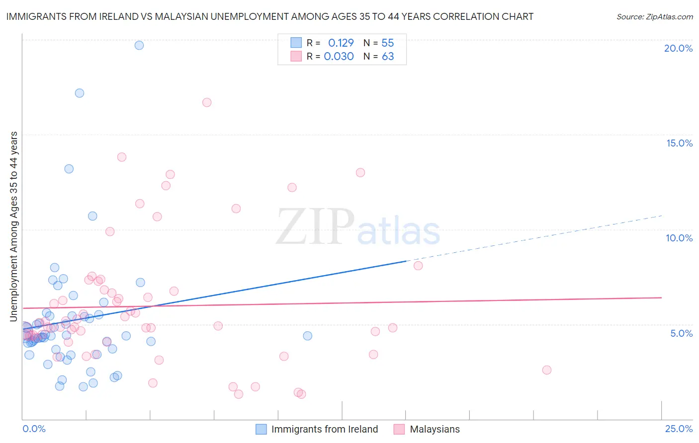 Immigrants from Ireland vs Malaysian Unemployment Among Ages 35 to 44 years