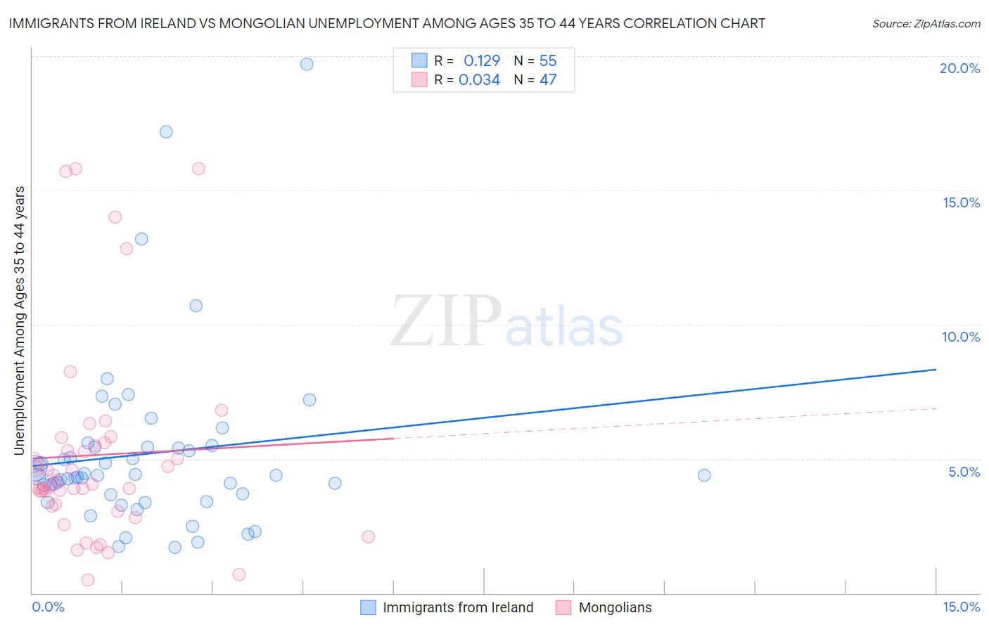 Immigrants from Ireland vs Mongolian Unemployment Among Ages 35 to 44 years