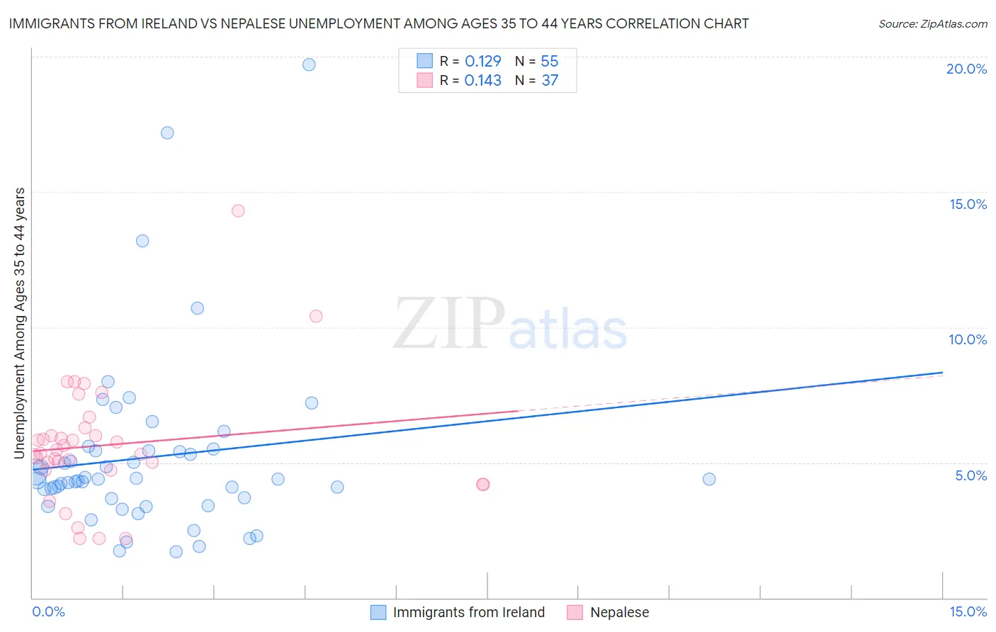 Immigrants from Ireland vs Nepalese Unemployment Among Ages 35 to 44 years