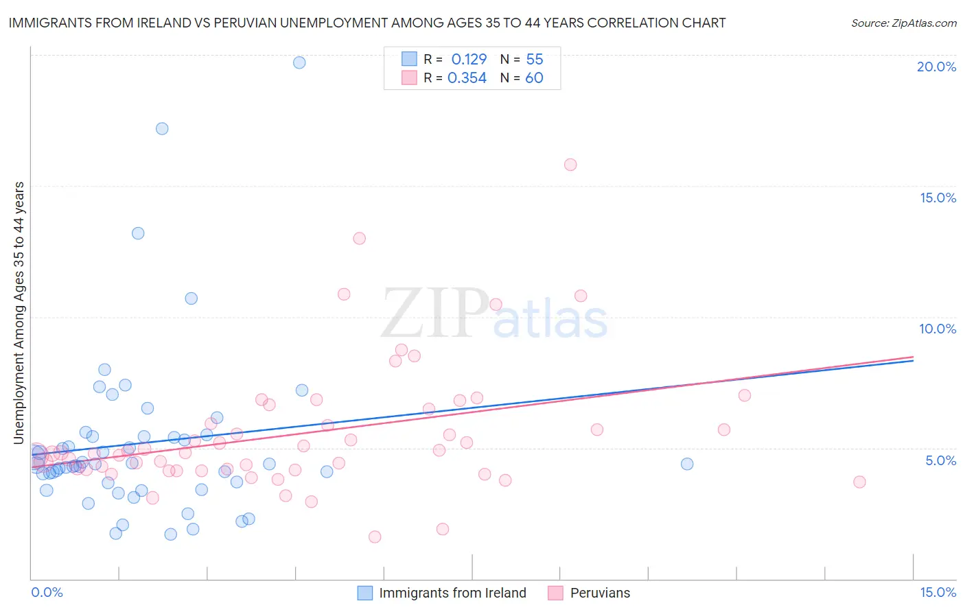 Immigrants from Ireland vs Peruvian Unemployment Among Ages 35 to 44 years