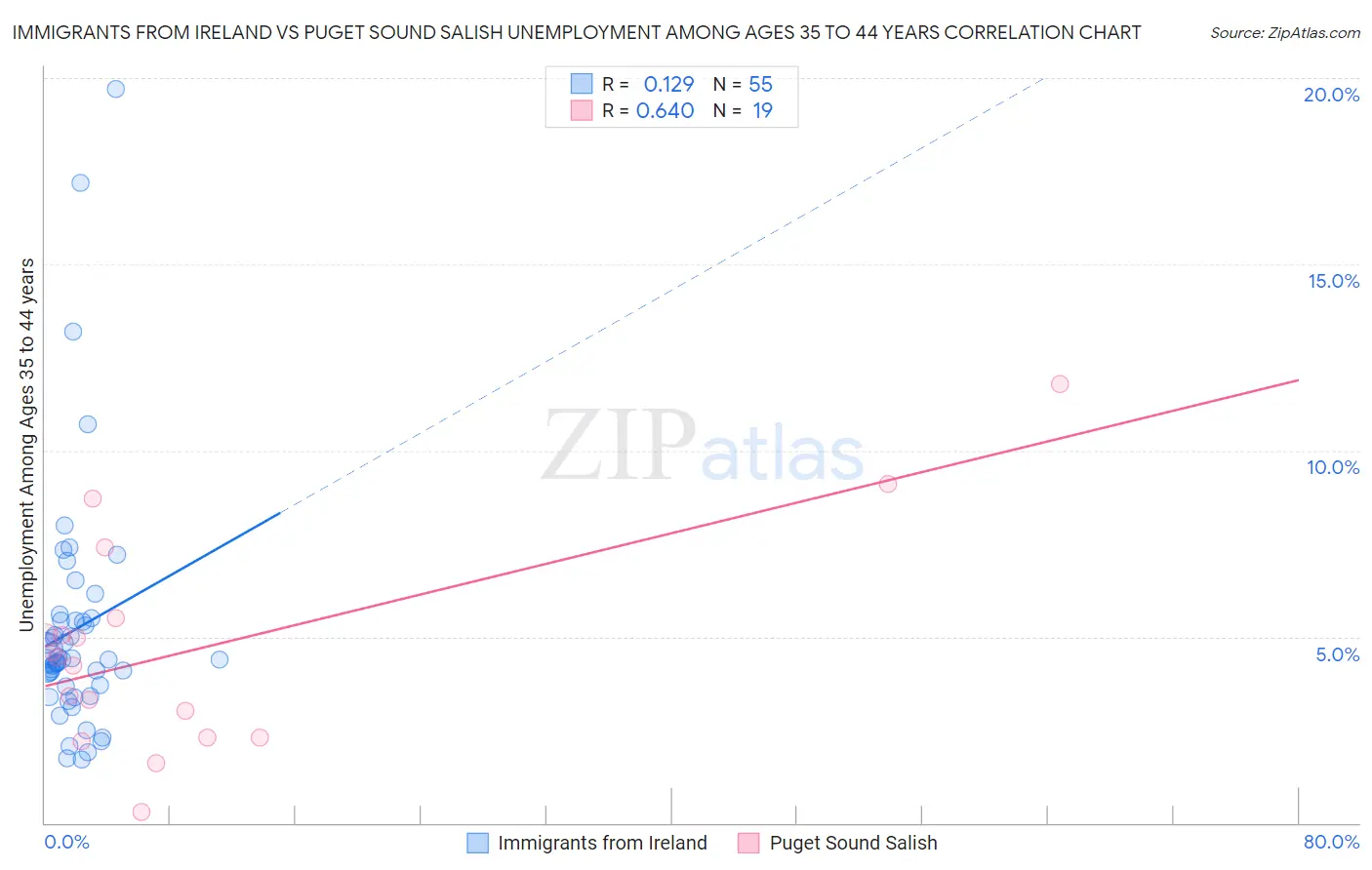 Immigrants from Ireland vs Puget Sound Salish Unemployment Among Ages 35 to 44 years