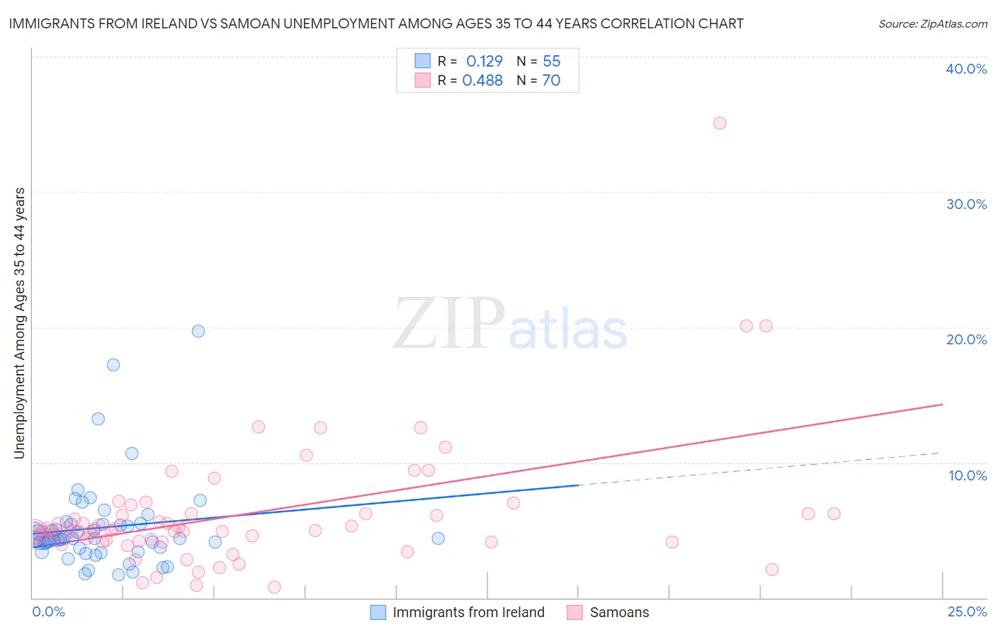 Immigrants from Ireland vs Samoan Unemployment Among Ages 35 to 44 years