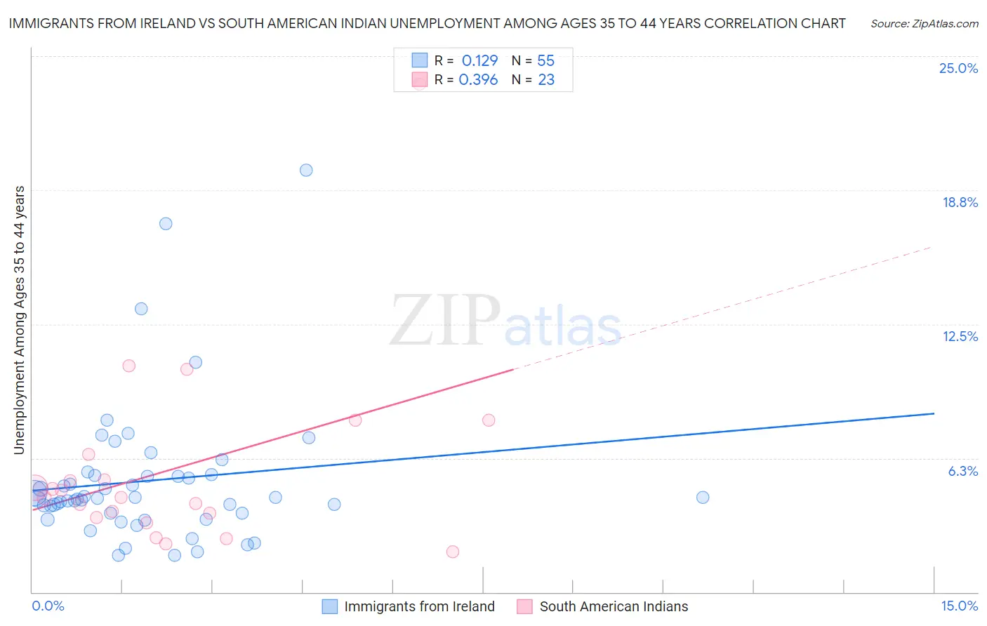 Immigrants from Ireland vs South American Indian Unemployment Among Ages 35 to 44 years