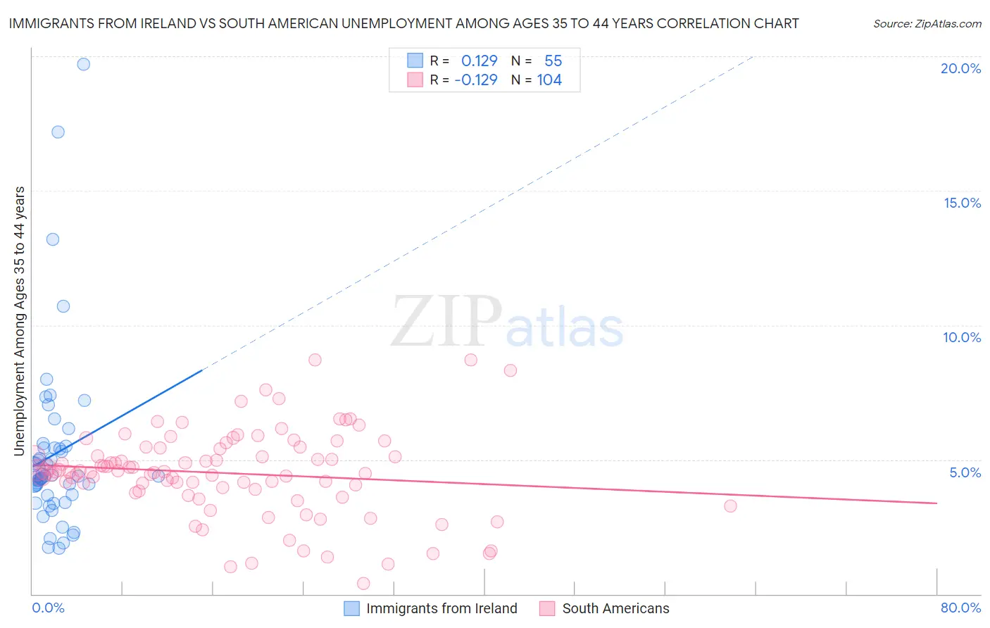 Immigrants from Ireland vs South American Unemployment Among Ages 35 to 44 years