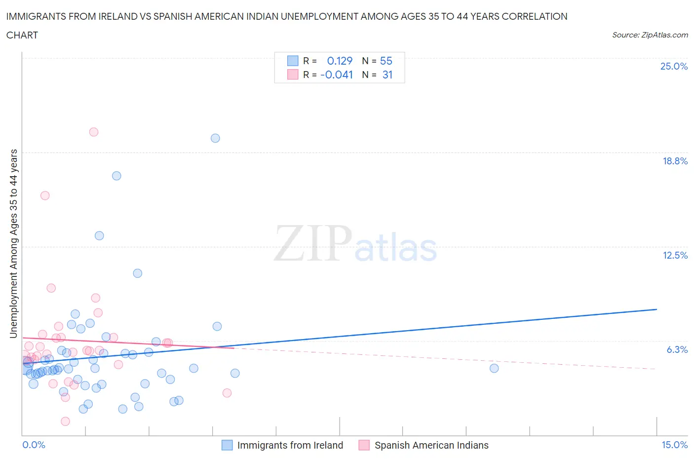 Immigrants from Ireland vs Spanish American Indian Unemployment Among Ages 35 to 44 years