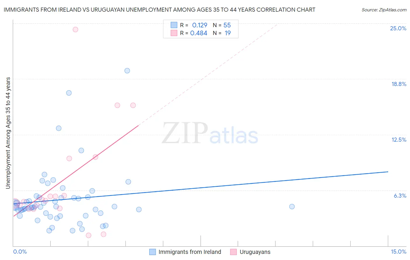 Immigrants from Ireland vs Uruguayan Unemployment Among Ages 35 to 44 years