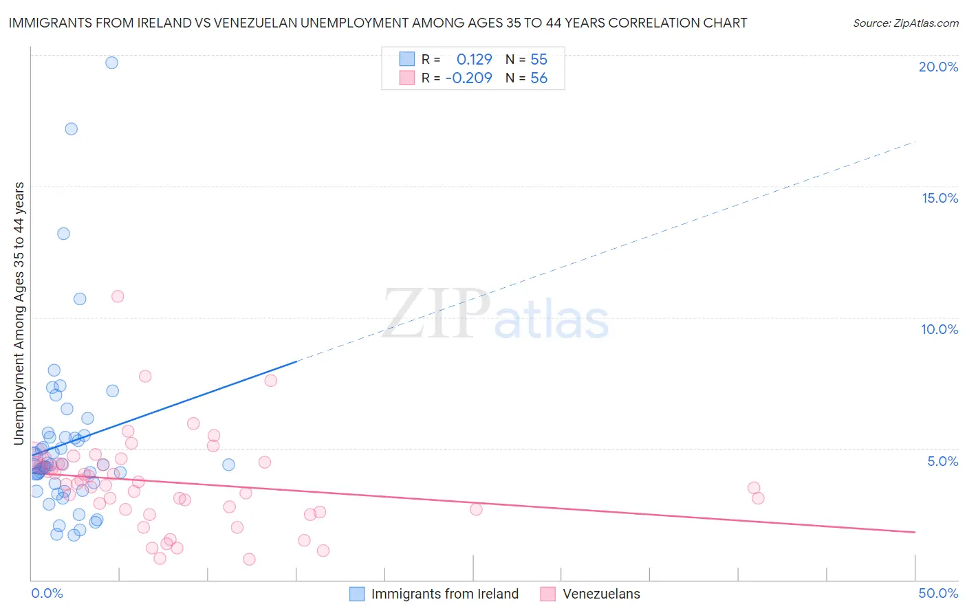 Immigrants from Ireland vs Venezuelan Unemployment Among Ages 35 to 44 years