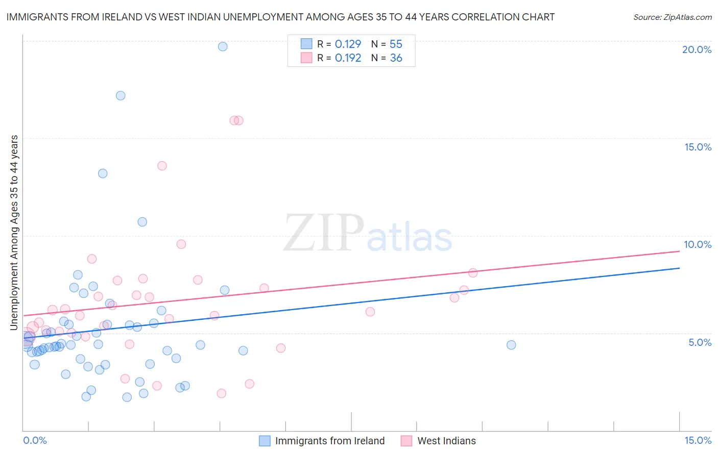 Immigrants from Ireland vs West Indian Unemployment Among Ages 35 to 44 years