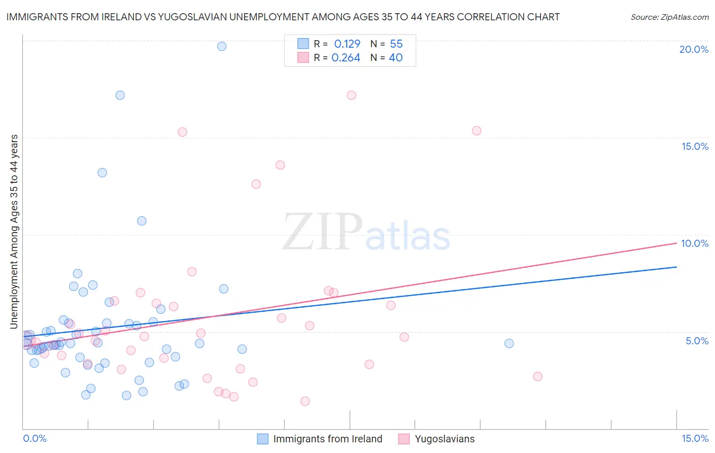 Immigrants from Ireland vs Yugoslavian Unemployment Among Ages 35 to 44 years