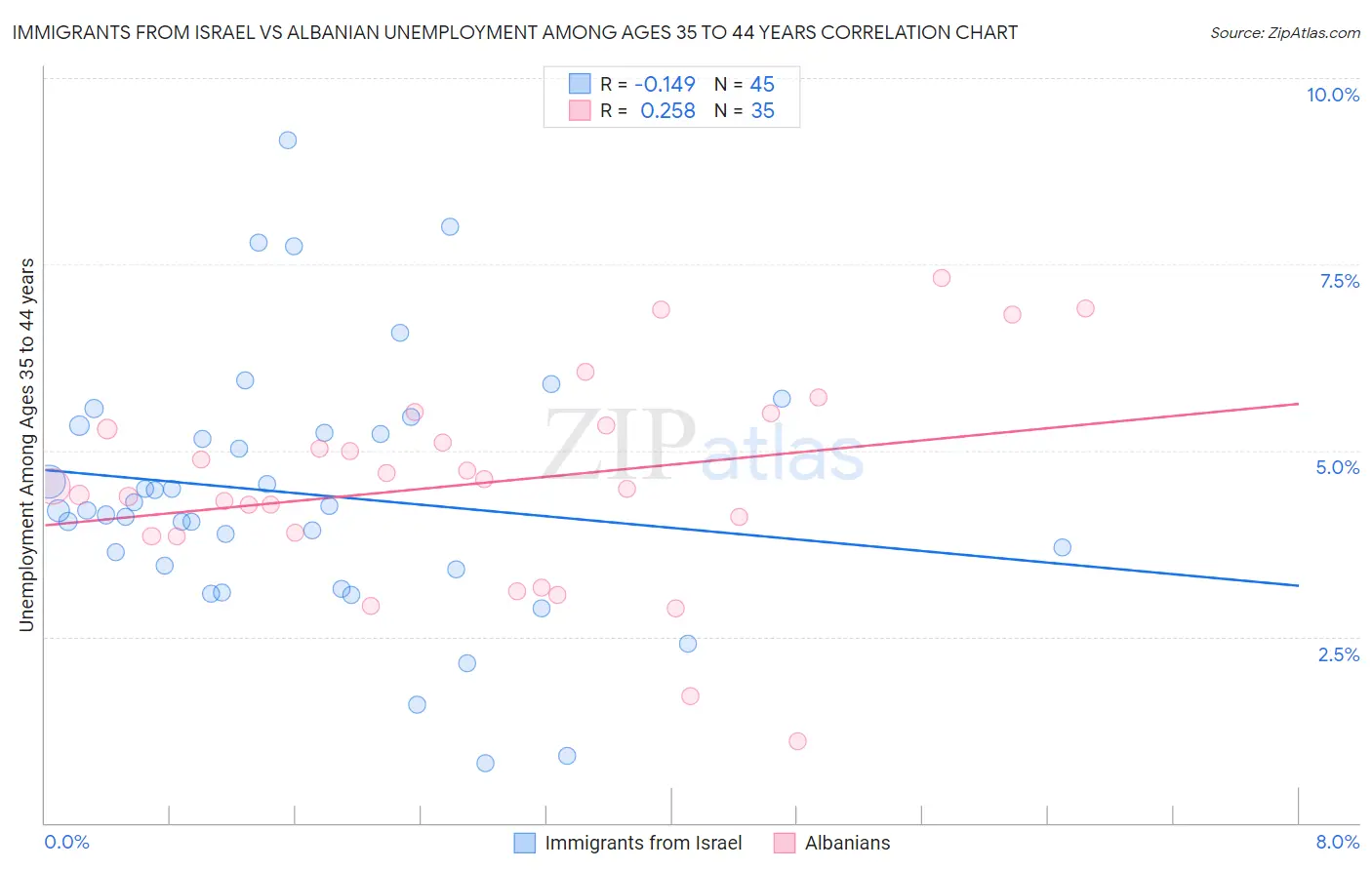 Immigrants from Israel vs Albanian Unemployment Among Ages 35 to 44 years