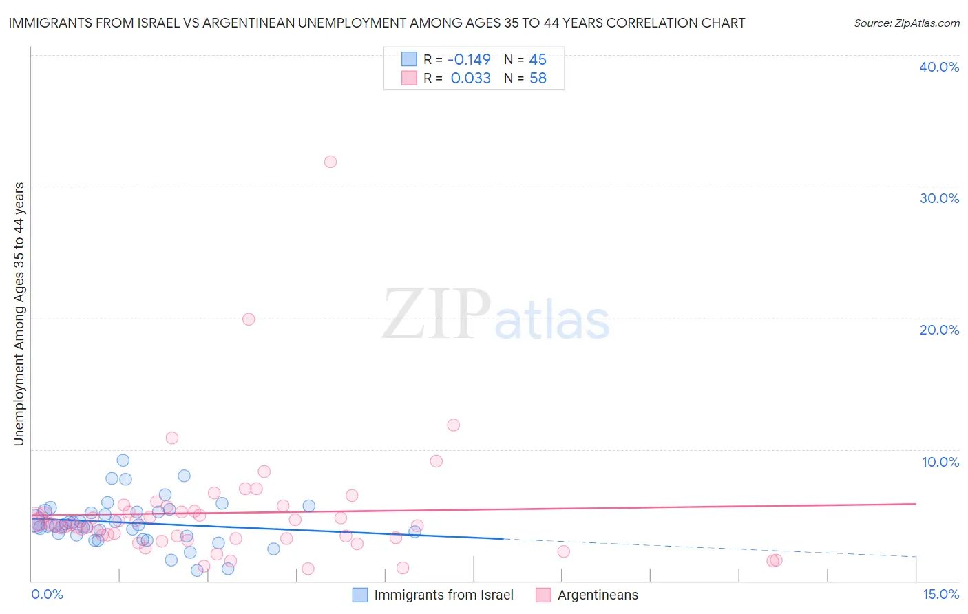 Immigrants from Israel vs Argentinean Unemployment Among Ages 35 to 44 years