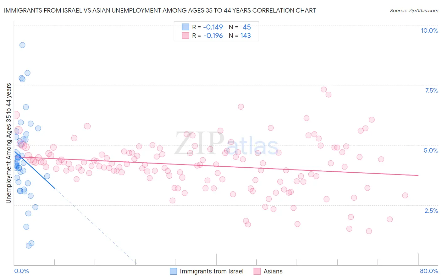 Immigrants from Israel vs Asian Unemployment Among Ages 35 to 44 years