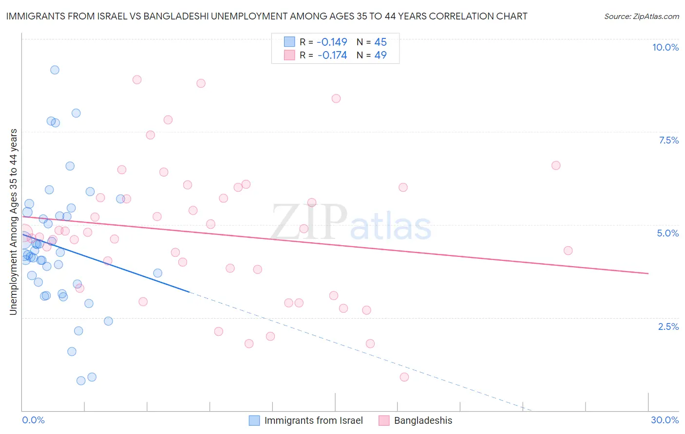 Immigrants from Israel vs Bangladeshi Unemployment Among Ages 35 to 44 years