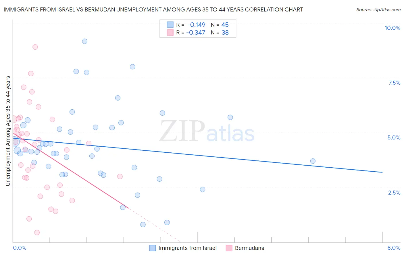 Immigrants from Israel vs Bermudan Unemployment Among Ages 35 to 44 years