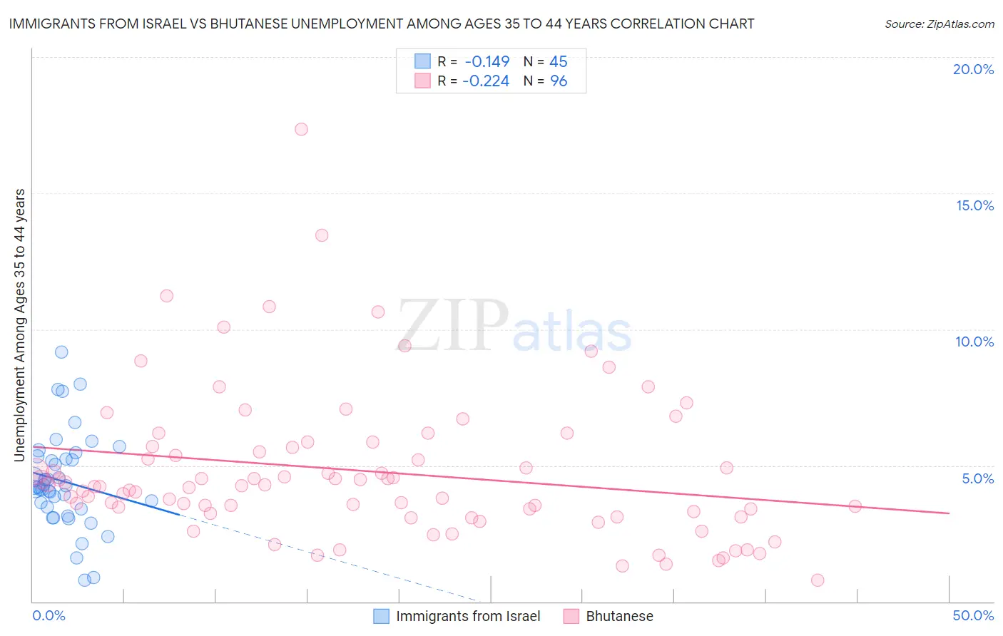 Immigrants from Israel vs Bhutanese Unemployment Among Ages 35 to 44 years