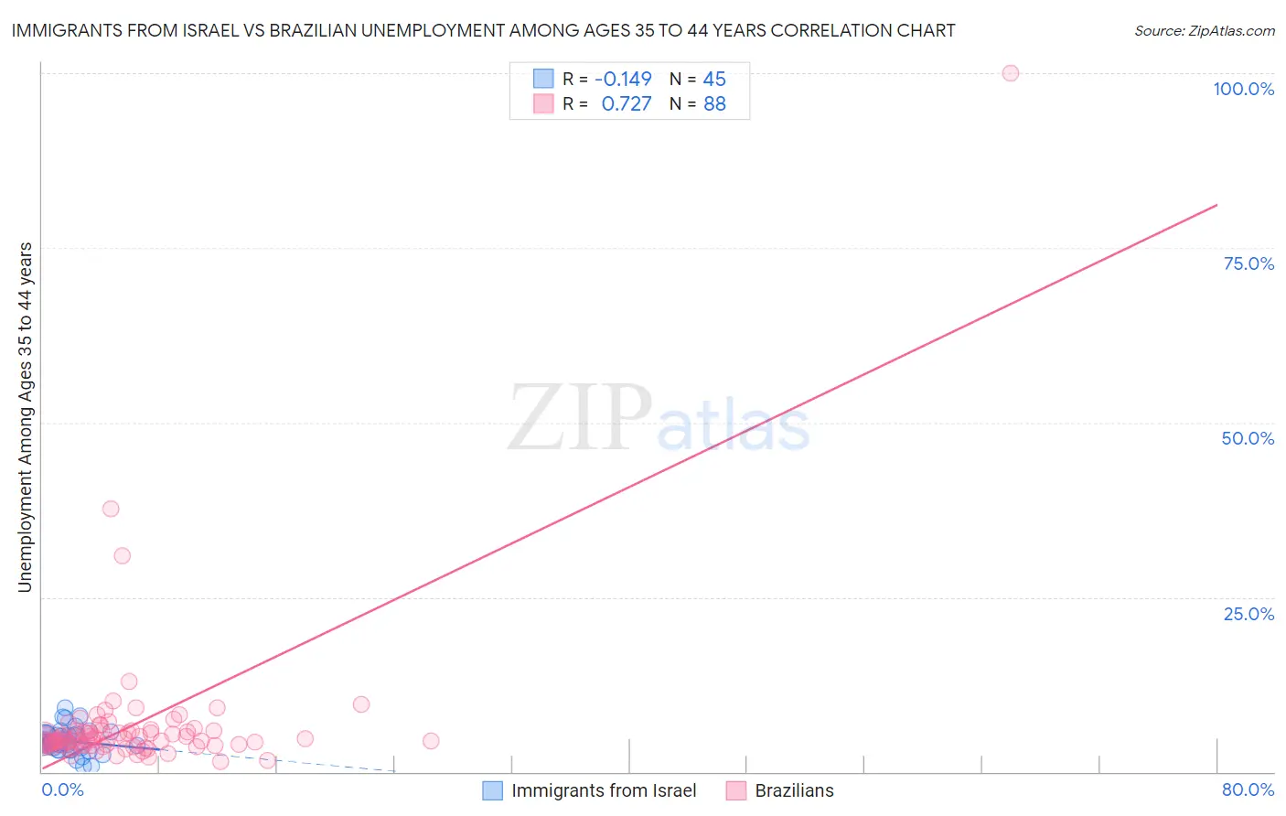 Immigrants from Israel vs Brazilian Unemployment Among Ages 35 to 44 years
