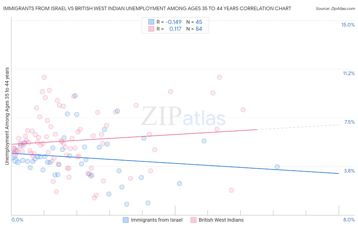 Immigrants from Israel vs British West Indian Unemployment Among Ages 35 to 44 years