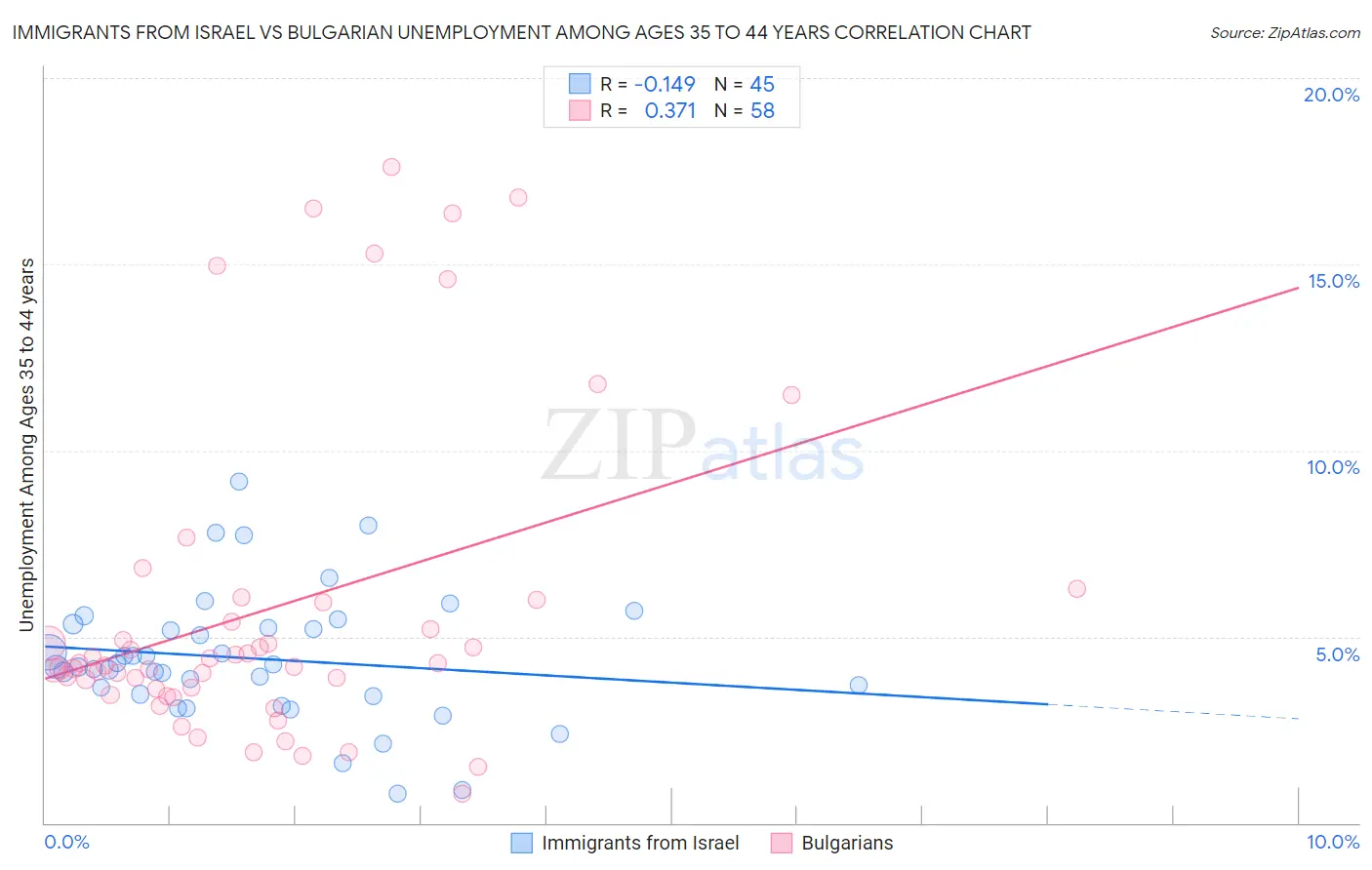 Immigrants from Israel vs Bulgarian Unemployment Among Ages 35 to 44 years
