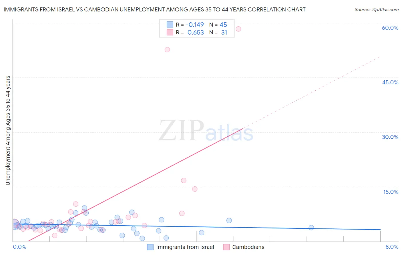 Immigrants from Israel vs Cambodian Unemployment Among Ages 35 to 44 years