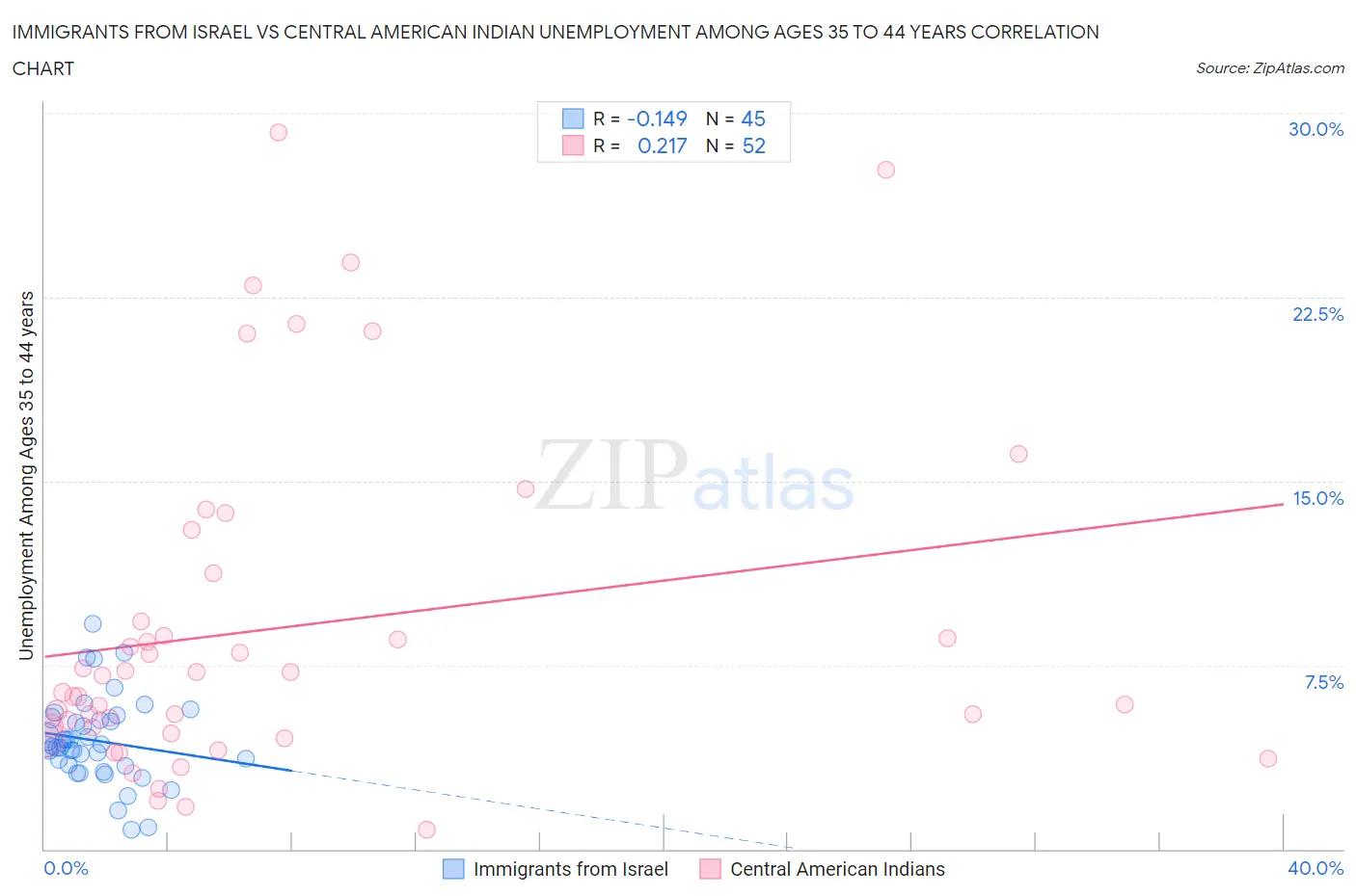 Immigrants from Israel vs Central American Indian Unemployment Among Ages 35 to 44 years