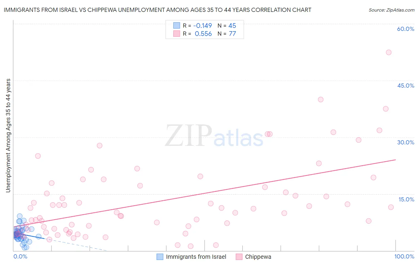 Immigrants from Israel vs Chippewa Unemployment Among Ages 35 to 44 years