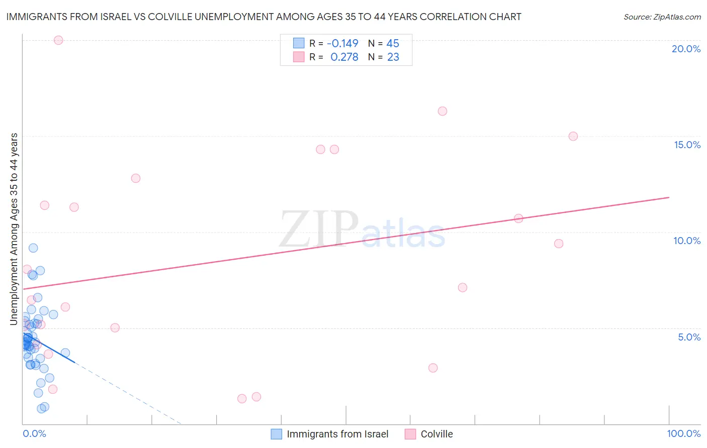 Immigrants from Israel vs Colville Unemployment Among Ages 35 to 44 years