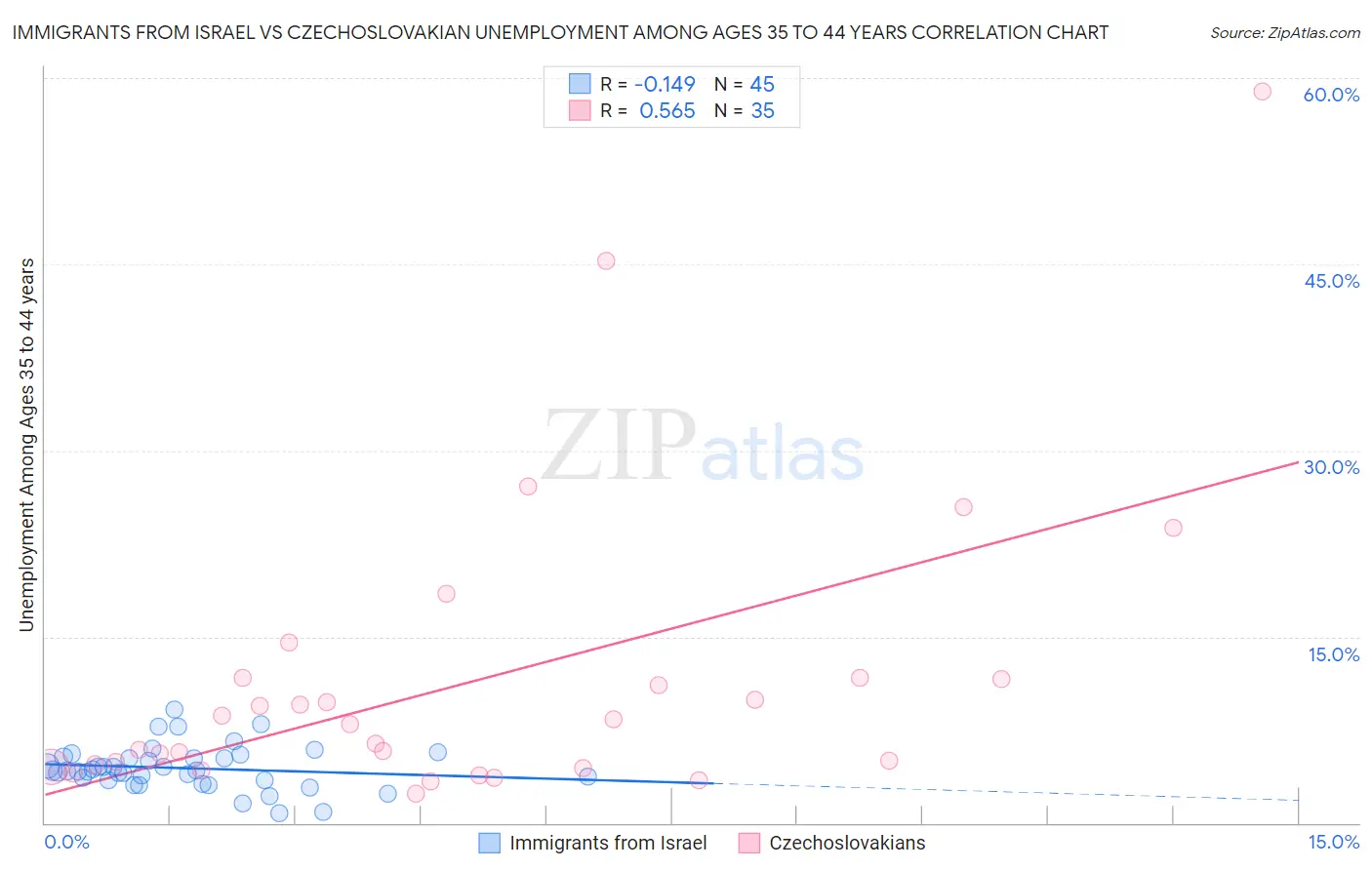 Immigrants from Israel vs Czechoslovakian Unemployment Among Ages 35 to 44 years