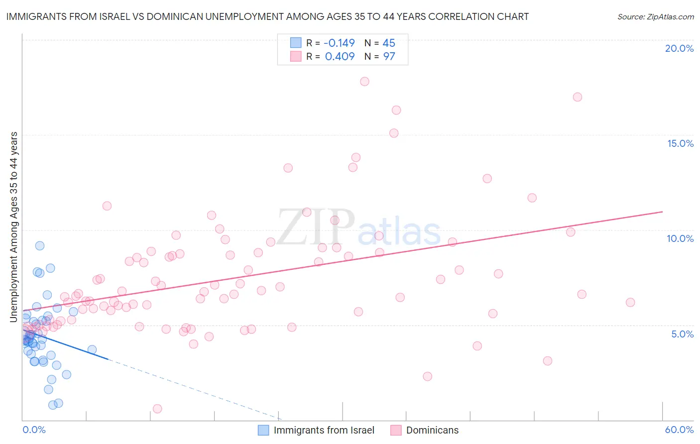 Immigrants from Israel vs Dominican Unemployment Among Ages 35 to 44 years