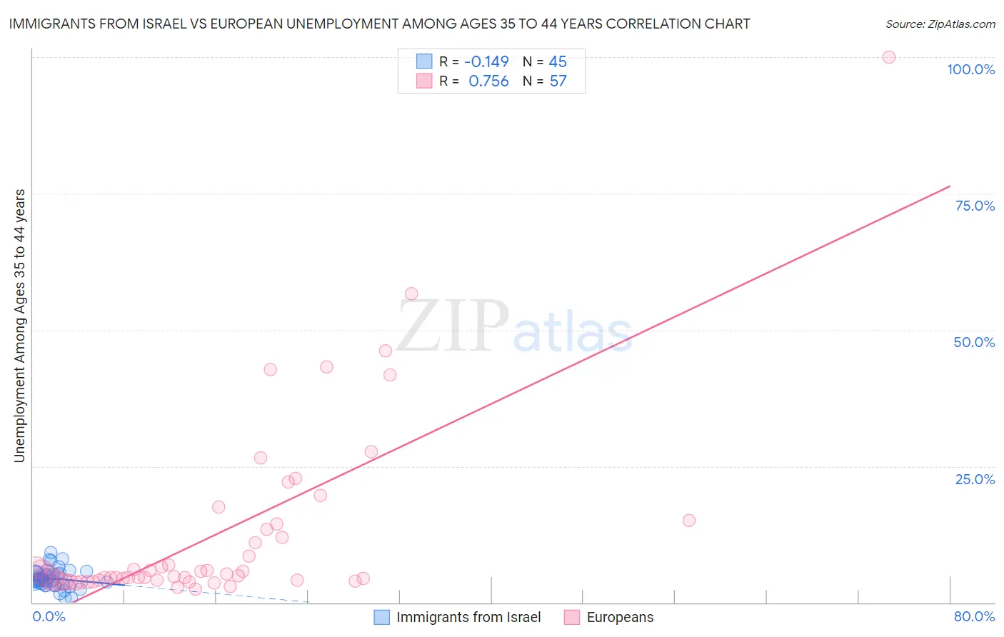 Immigrants from Israel vs European Unemployment Among Ages 35 to 44 years