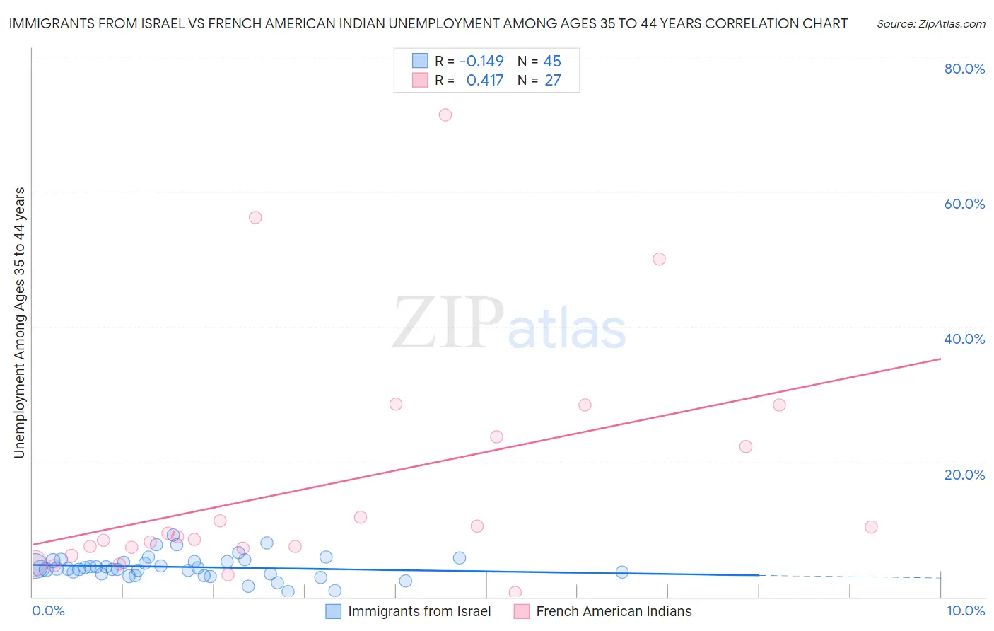 Immigrants from Israel vs French American Indian Unemployment Among Ages 35 to 44 years