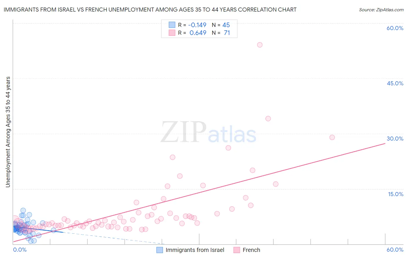 Immigrants from Israel vs French Unemployment Among Ages 35 to 44 years