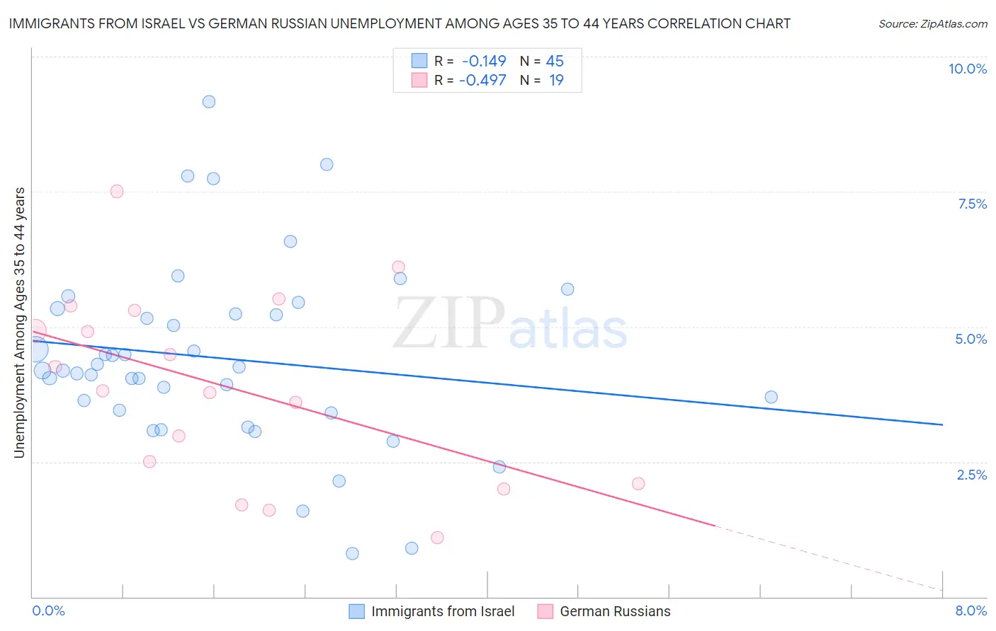 Immigrants from Israel vs German Russian Unemployment Among Ages 35 to 44 years