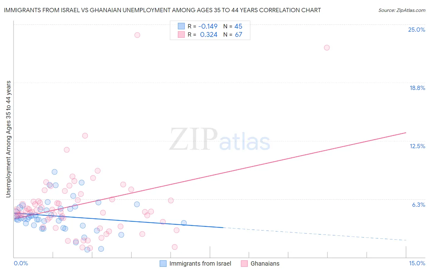 Immigrants from Israel vs Ghanaian Unemployment Among Ages 35 to 44 years