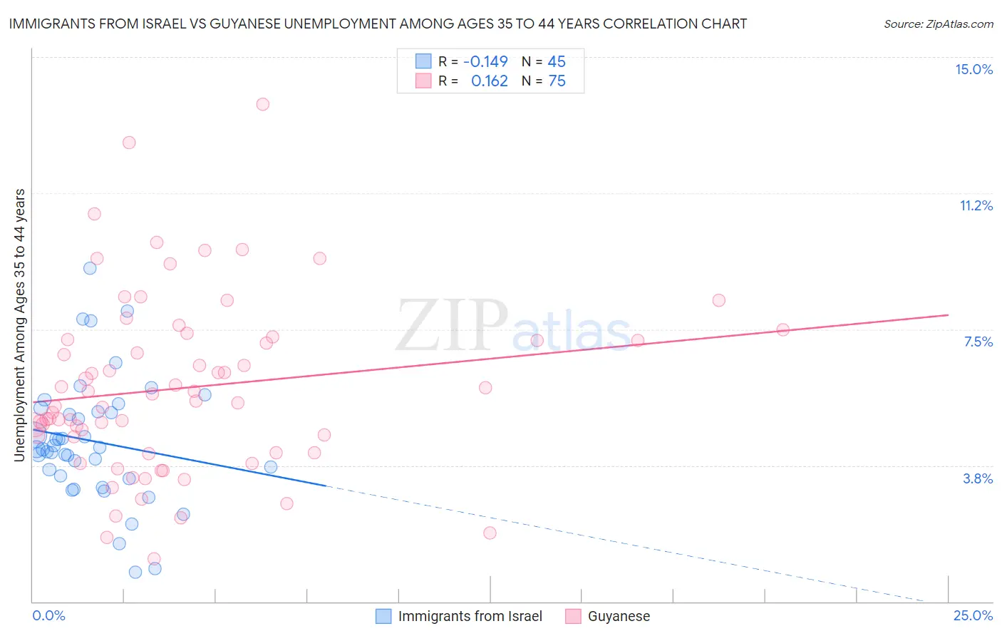 Immigrants from Israel vs Guyanese Unemployment Among Ages 35 to 44 years