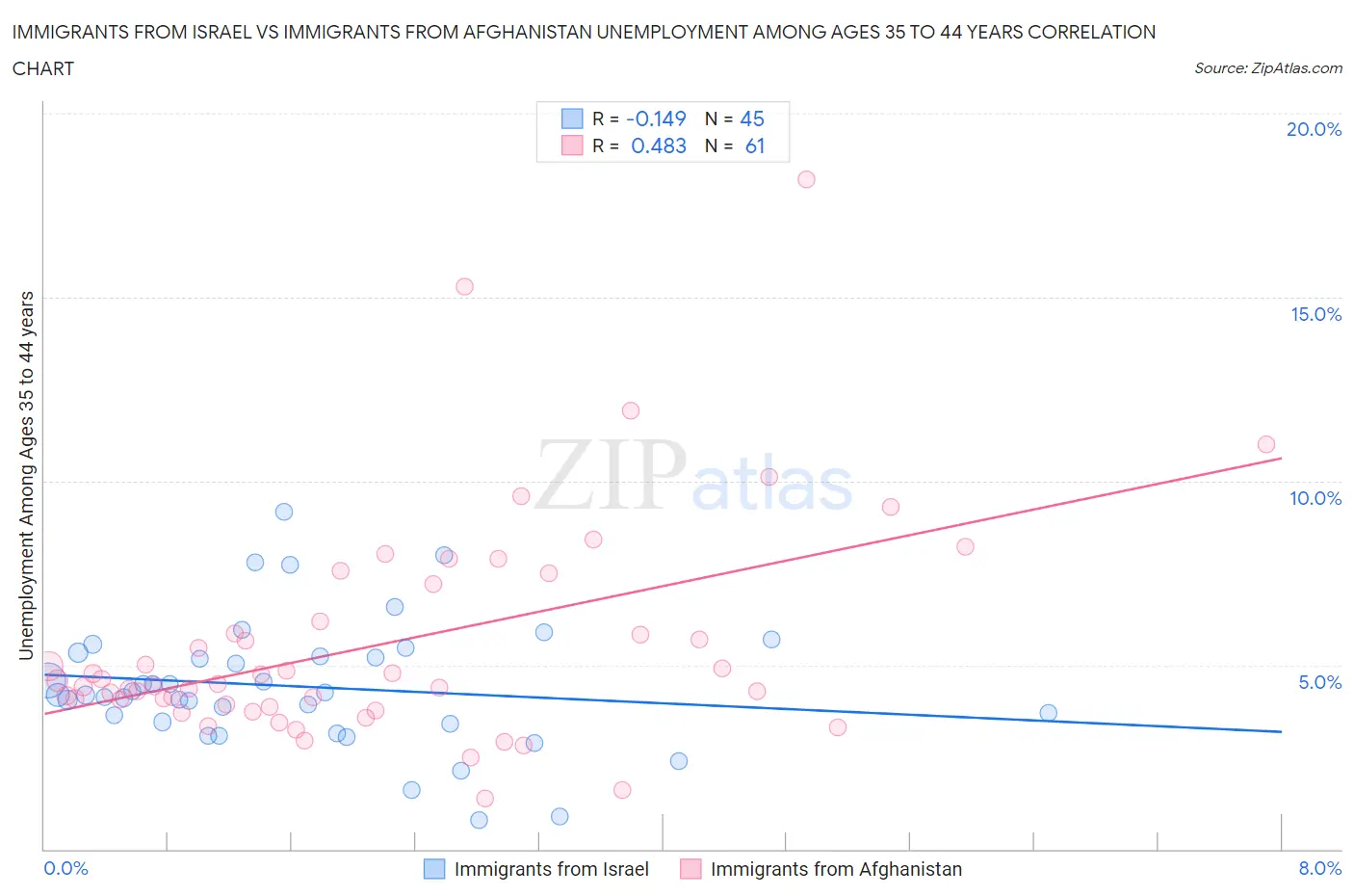 Immigrants from Israel vs Immigrants from Afghanistan Unemployment Among Ages 35 to 44 years