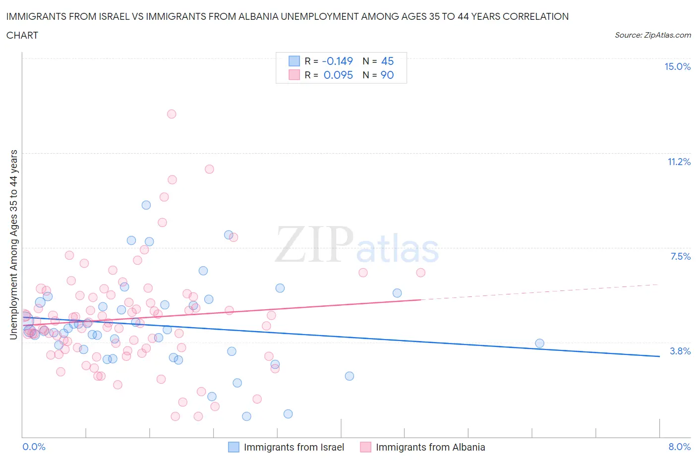 Immigrants from Israel vs Immigrants from Albania Unemployment Among Ages 35 to 44 years