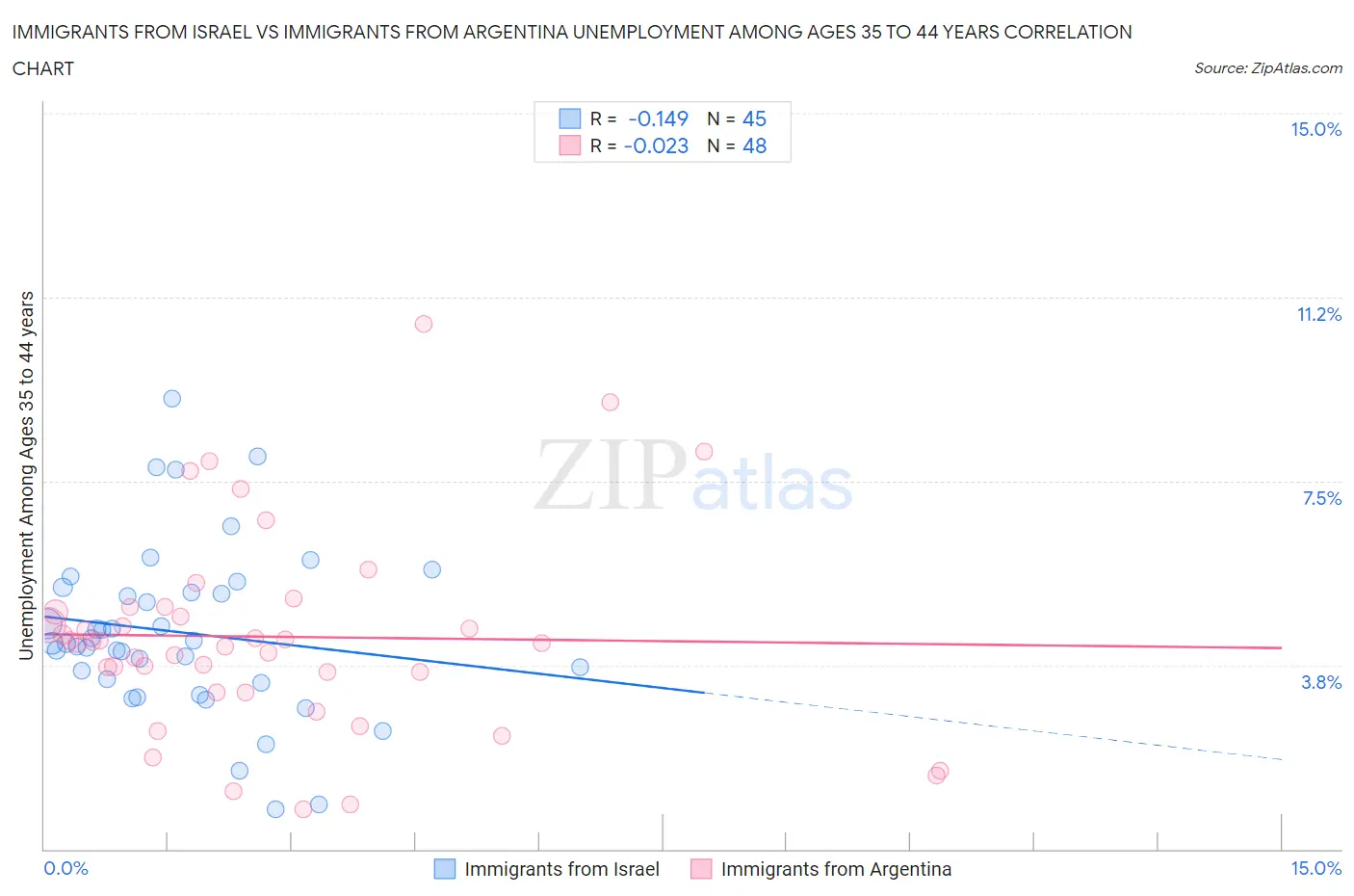 Immigrants from Israel vs Immigrants from Argentina Unemployment Among Ages 35 to 44 years