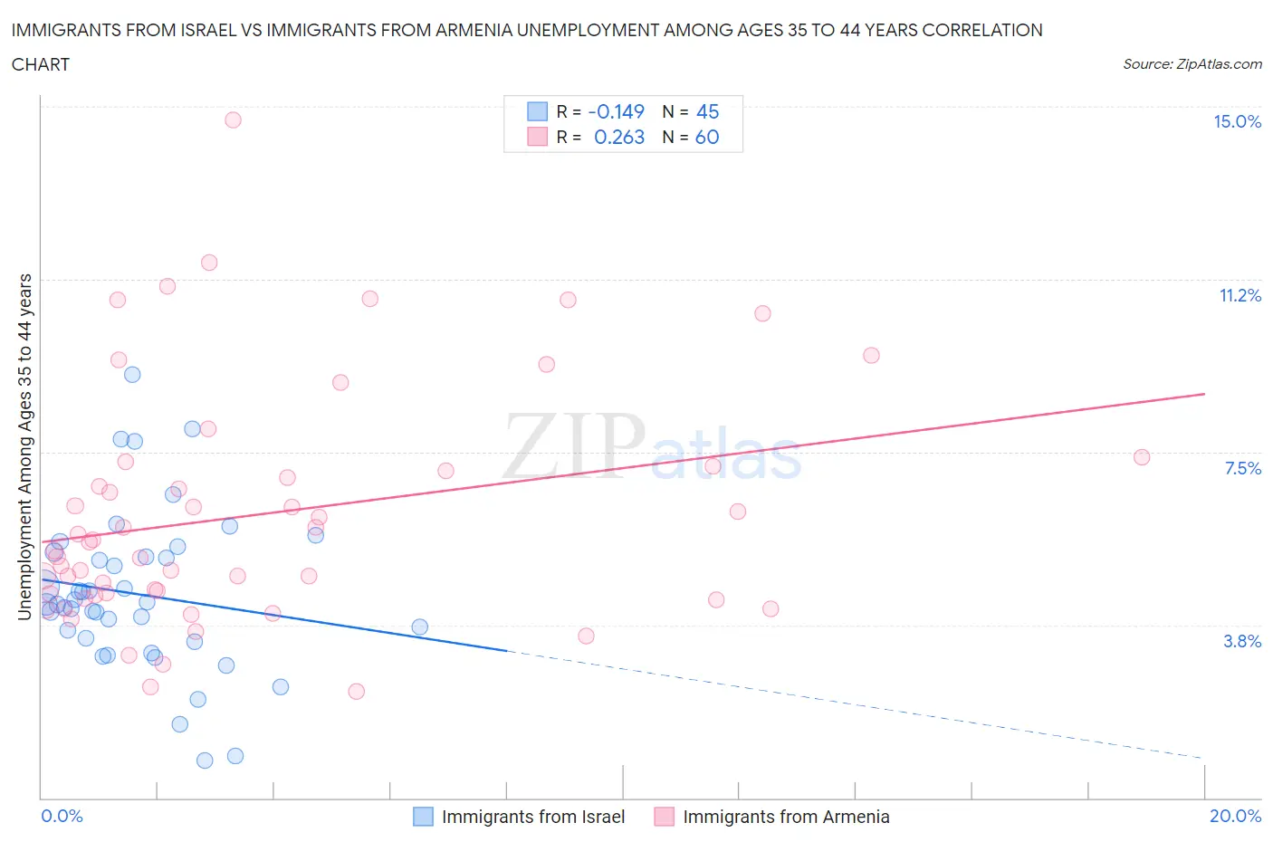 Immigrants from Israel vs Immigrants from Armenia Unemployment Among Ages 35 to 44 years