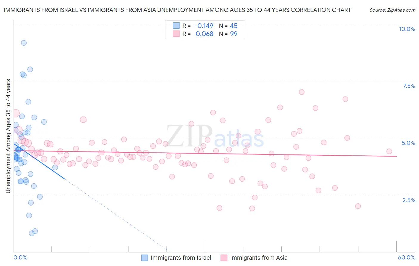 Immigrants from Israel vs Immigrants from Asia Unemployment Among Ages 35 to 44 years