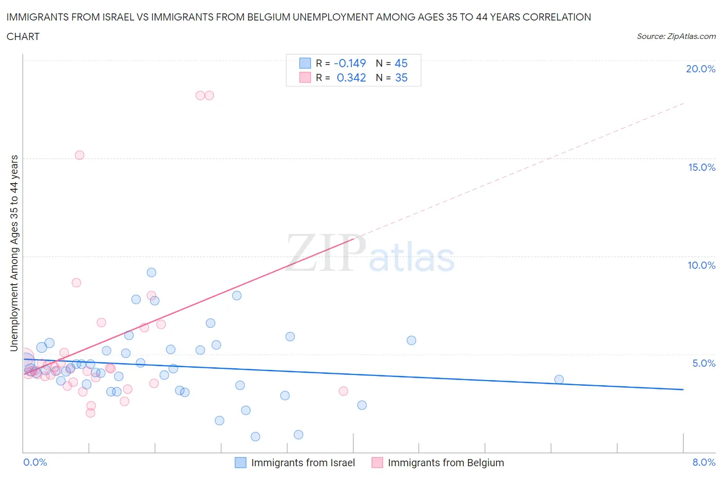 Immigrants from Israel vs Immigrants from Belgium Unemployment Among Ages 35 to 44 years