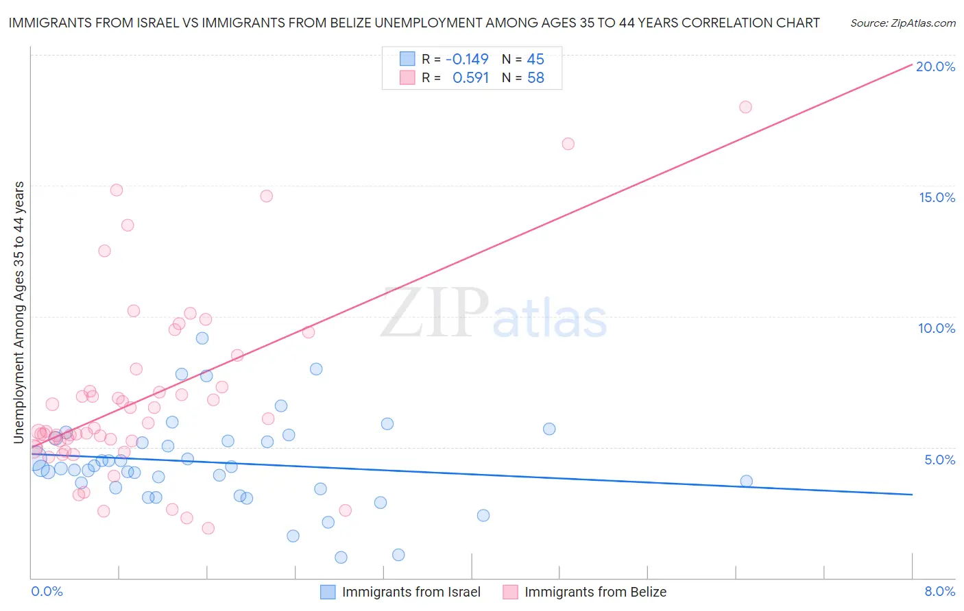 Immigrants from Israel vs Immigrants from Belize Unemployment Among Ages 35 to 44 years