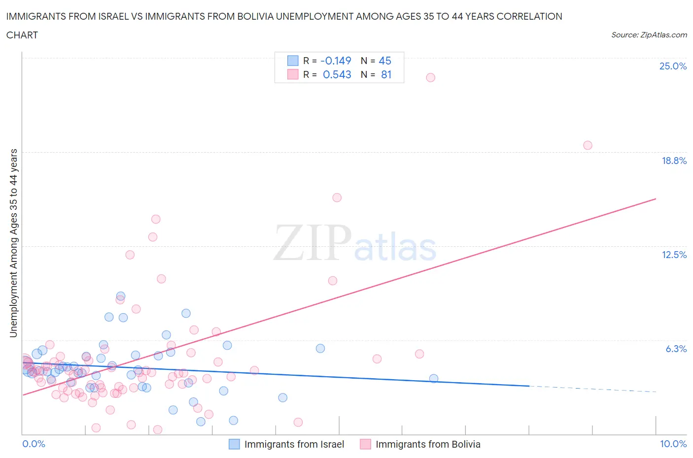 Immigrants from Israel vs Immigrants from Bolivia Unemployment Among Ages 35 to 44 years