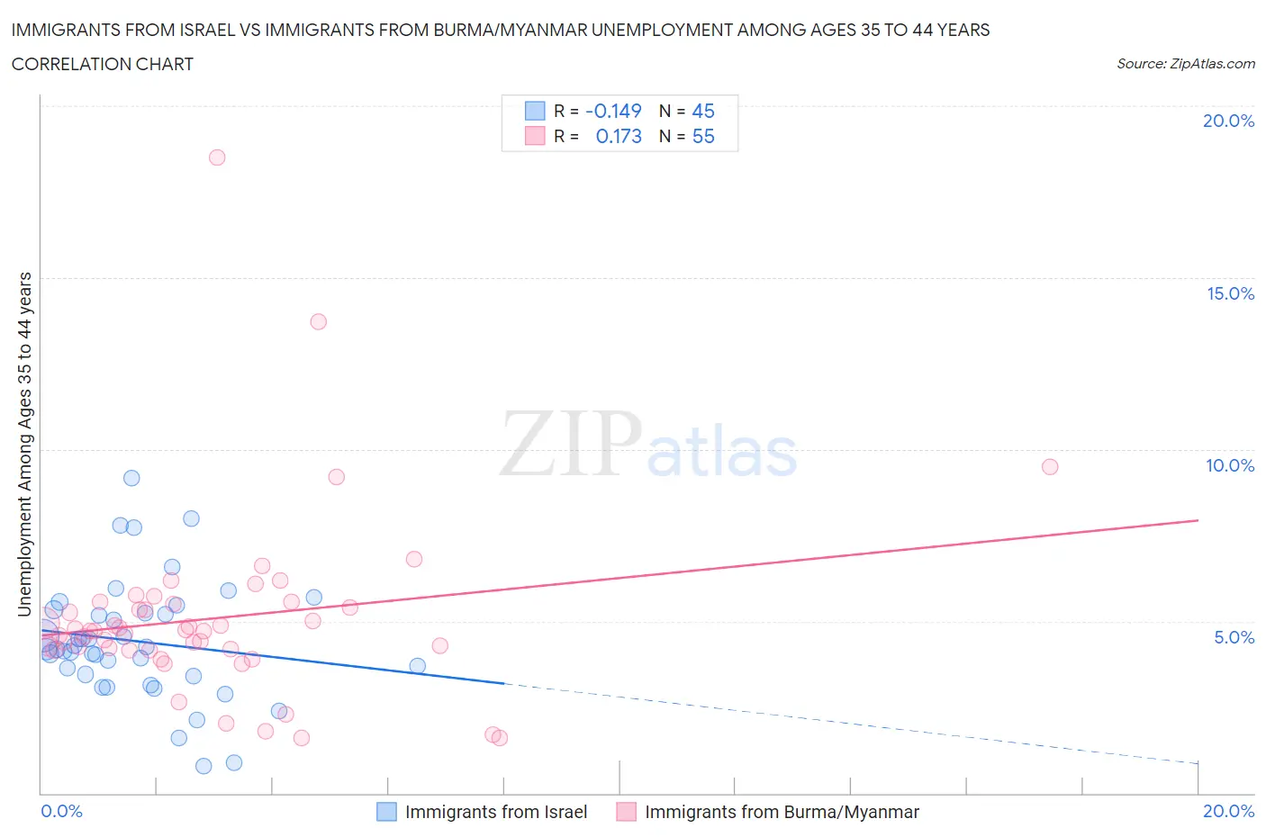 Immigrants from Israel vs Immigrants from Burma/Myanmar Unemployment Among Ages 35 to 44 years